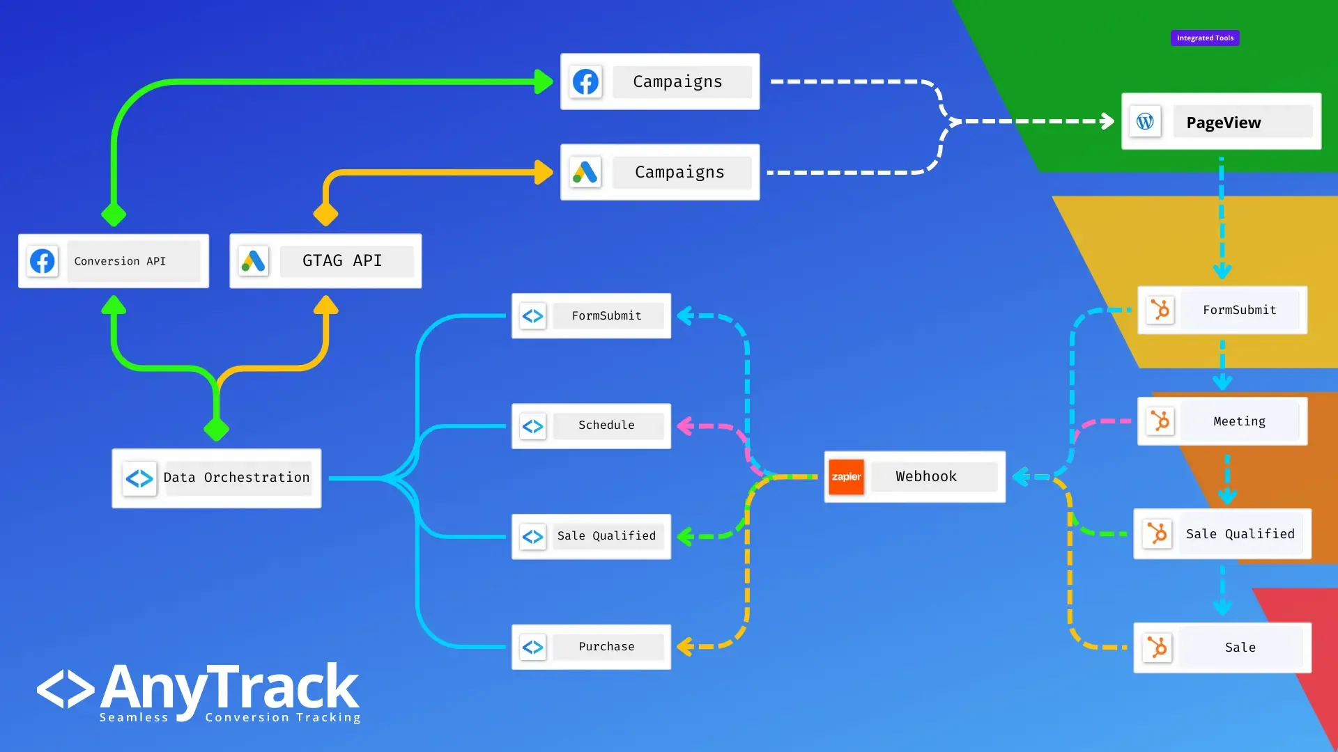 This is the traffic and conversion tracking flow that highlight how conversion data can be sent from hubspot to google ads and facebook ads through webhooks and anytrack.