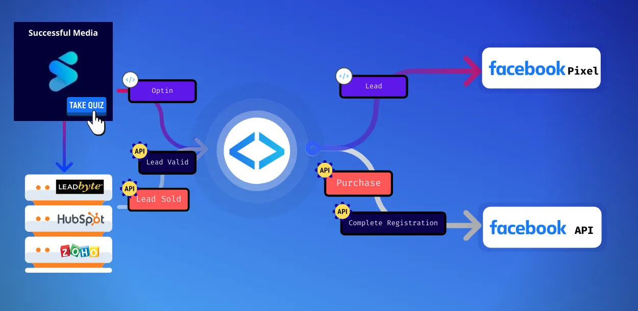 how successful media increased facebook ads ROAS by 115% with AnyTrack and facebook conversion api