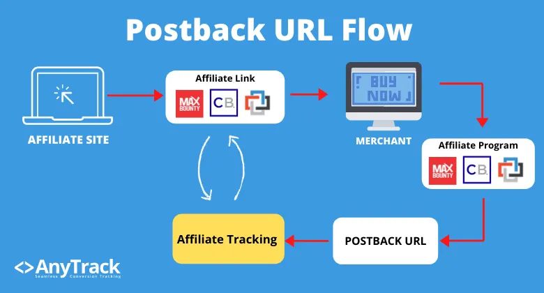 How postback URL works, explained in a data flows from the affiliate network to the affiliate tracking platform (also called conversion data platform).