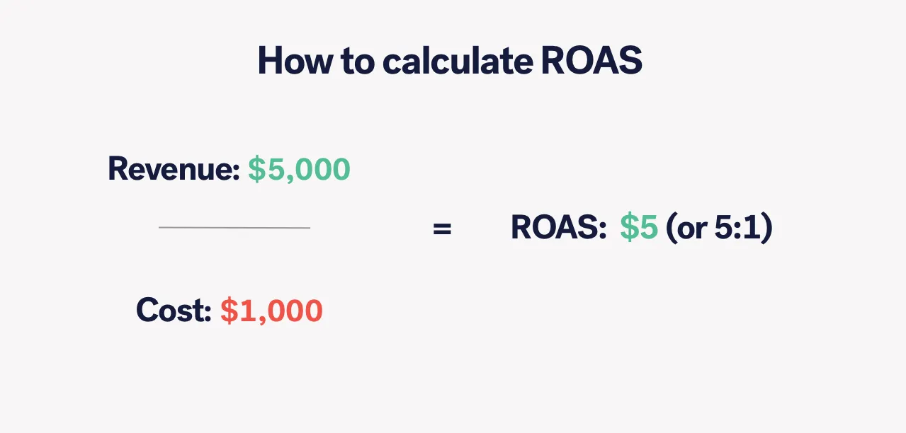 how to calculate roas