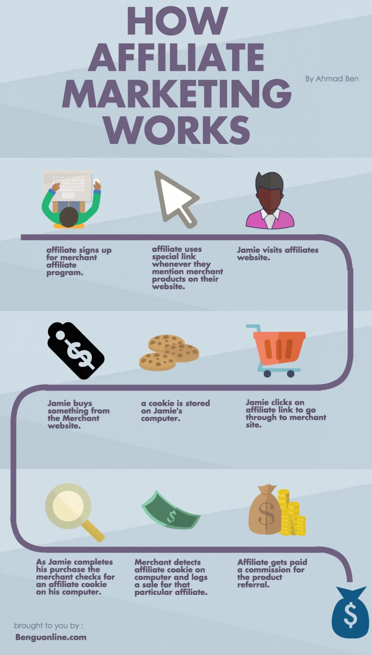what is affiliate marketing and how it works infographic